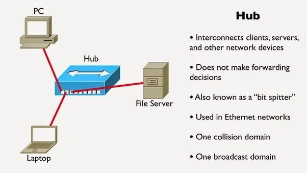 Apakah Perbedaan Antara Hub Switch Dan Router 3 By Brigits1