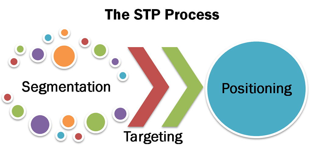  Apa yang dimaksud dengan Pemasaran  Segmenting Targeting 