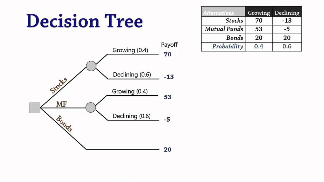 Apa Yang Dimaksud Dengan Decision Tree Analysis Pada Analisis Risiko Kuantitatif Manajemen