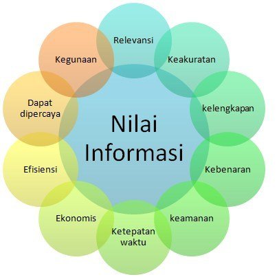 NIlai-Informasi