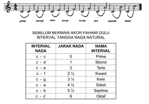 Apa yang dimaksud dengan harmoni interval