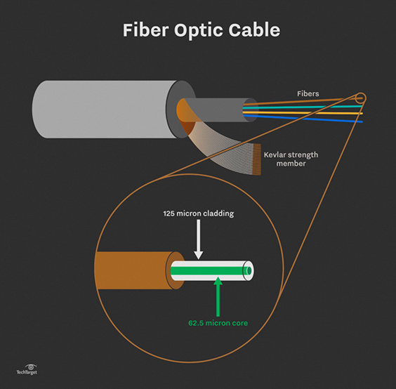 What Is Fiber Optics? Definition from SearchNetworking