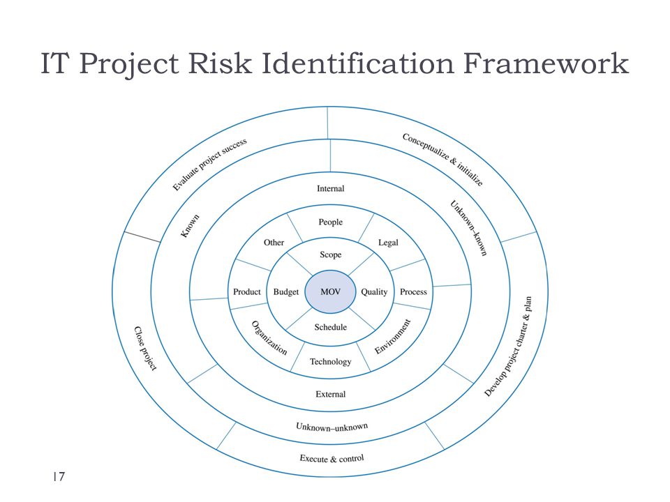 Projects risk