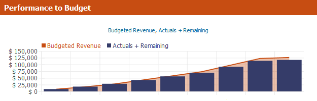 Performance-to-Budget