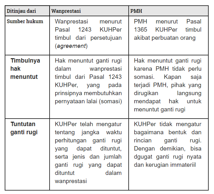 Doktrin Gugatan Wanprestasi Dan Pmh Diskusi Hukum Dictio Community