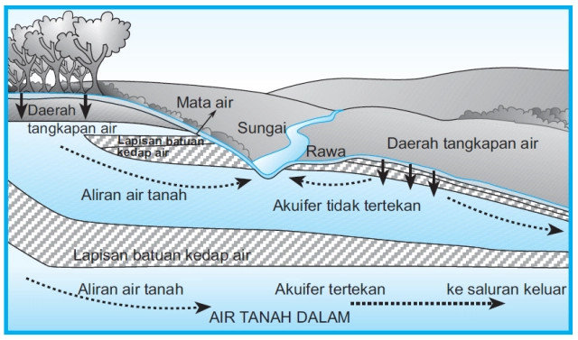 aliran air tanah