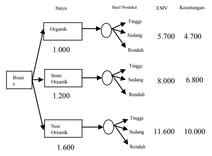 pohon keputusan